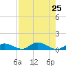 Pine Channel A1A Bridge South tide chart for Thursday, July 25, 2024