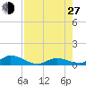 Pine Channel A1A Bridge South tide chart for Saturday, July 27, 2024