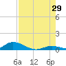 Pine Channel A1A Bridge South tide chart for Monday, July 29, 2024