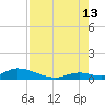 Pine Channel A1A Bridge South tide chart for Tuesday, August 13, 2024