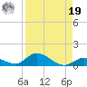 Pine Channel A1A Bridge South tide chart for Monday, August 19, 2024