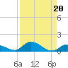 Pine Channel A1A Bridge South tide chart for Tuesday, August 20, 2024