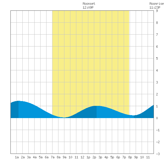 Pine Channel A1A Bridge South tide chart for Saturday, August 24, 2024