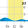 Pine Channel A1A Bridge South tide chart for Tuesday, August 27, 2024