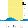 Pine Channel A1A Bridge South tide chart for Saturday, August 31, 2024