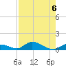 Pine Channel A1A Bridge South tide chart for Tuesday, August 6, 2024