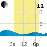 Pine Channel A1A Bridge South tide chart for Wednesday, September 11, 2024