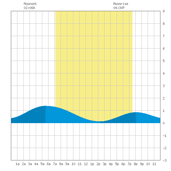Pine Channel A1A Bridge South tide chart for Friday, September 13, 2024