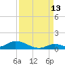 Pine Channel A1A Bridge South tide chart for Friday, September 13, 2024