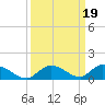 Pine Channel A1A Bridge South tide chart for Thursday, September 19, 2024