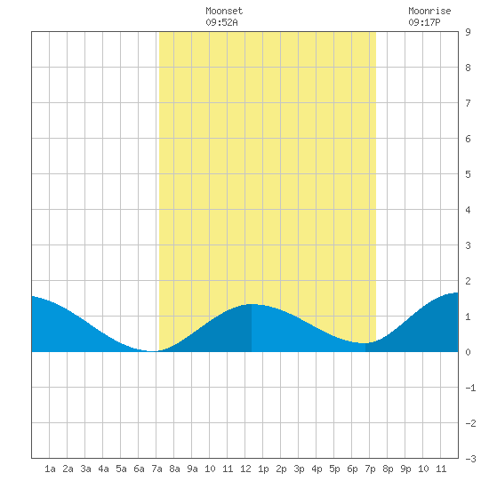 Pine Channel A1A Bridge South tide chart for Friday, September 20, 2024