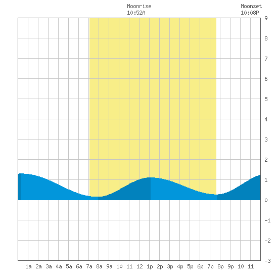 Pine Channel A1A Bridge South tide chart for Saturday, September 7, 2024