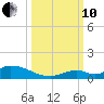 Pine Channel A1A Bridge South tide chart for Thursday, October 10, 2024