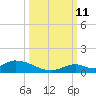 Pine Channel A1A Bridge South tide chart for Friday, October 11, 2024