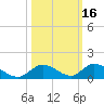 Pine Channel A1A Bridge South tide chart for Wednesday, October 16, 2024