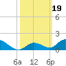 Pine Channel A1A Bridge South tide chart for Saturday, October 19, 2024