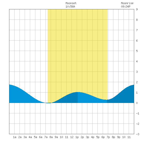 Pine Channel A1A Bridge South tide chart for Sunday, October 20, 2024