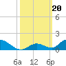 Pine Channel A1A Bridge South tide chart for Sunday, October 20, 2024