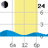 Pine Channel A1A Bridge South tide chart for Thursday, October 24, 2024