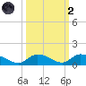 Pine Channel A1A Bridge South tide chart for Wednesday, October 2, 2024