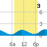 Pine Channel A1A Bridge South tide chart for Thursday, October 3, 2024