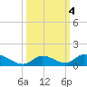 Pine Channel A1A Bridge South tide chart for Friday, October 4, 2024