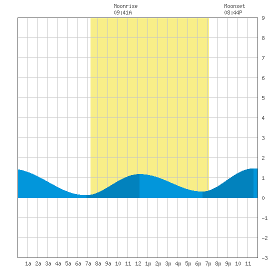 Pine Channel A1A Bridge South tide chart for Saturday, October 5, 2024