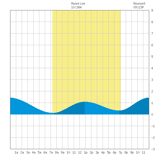 Pine Channel A1A Bridge South tide chart for Sunday, October 6, 2024