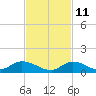 Pine Channel A1A Bridge South tide chart for Monday, November 11, 2024