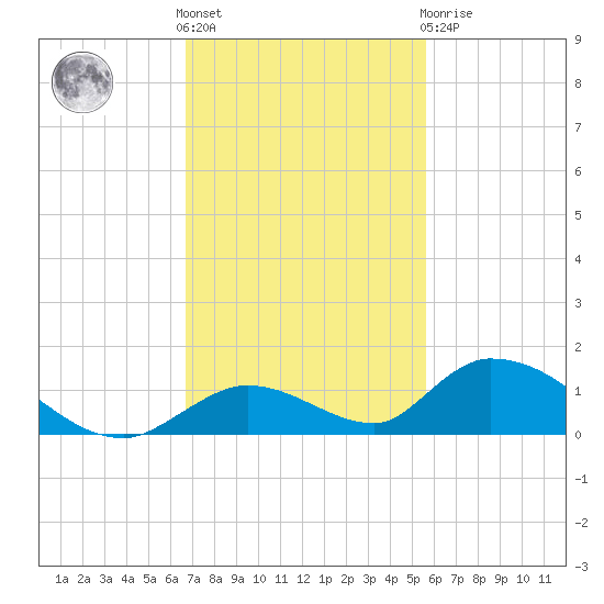 Pine Channel A1A Bridge South tide chart for Friday, November 15, 2024