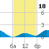 Pine Channel A1A Bridge South tide chart for Monday, November 18, 2024