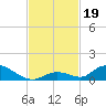 Pine Channel A1A Bridge South tide chart for Tuesday, November 19, 2024