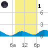 Pine Channel A1A Bridge South tide chart for Friday, November 1, 2024