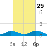 Pine Channel A1A Bridge South tide chart for Monday, November 25, 2024