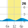 Pine Channel A1A Bridge South tide chart for Tuesday, November 26, 2024