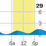 Pine Channel A1A Bridge South tide chart for Friday, November 29, 2024