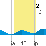 Pine Channel A1A Bridge South tide chart for Saturday, November 2, 2024