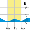 Pine Channel A1A Bridge South tide chart for Sunday, November 3, 2024
