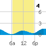 Pine Channel A1A Bridge South tide chart for Monday, November 4, 2024