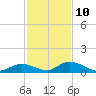 Pine Channel A1A Bridge South tide chart for Tuesday, December 10, 2024