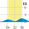 Pine Channel A1A Bridge South tide chart for Wednesday, December 11, 2024