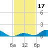 Pine Channel A1A Bridge South tide chart for Tuesday, December 17, 2024