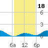 Pine Channel A1A Bridge South tide chart for Wednesday, December 18, 2024