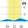Pine Channel A1A Bridge South tide chart for Wednesday, December 25, 2024