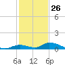 Pine Channel A1A Bridge South tide chart for Thursday, December 26, 2024