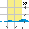 Pine Channel A1A Bridge South tide chart for Friday, December 27, 2024