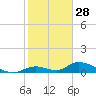 Pine Channel A1A Bridge South tide chart for Saturday, December 28, 2024