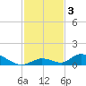 Pine Channel A1A Bridge South tide chart for Tuesday, December 3, 2024