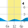 Pine Channel A1A Bridge South tide chart for Wednesday, December 4, 2024