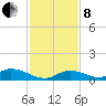 Pine Channel A1A Bridge South tide chart for Sunday, December 8, 2024